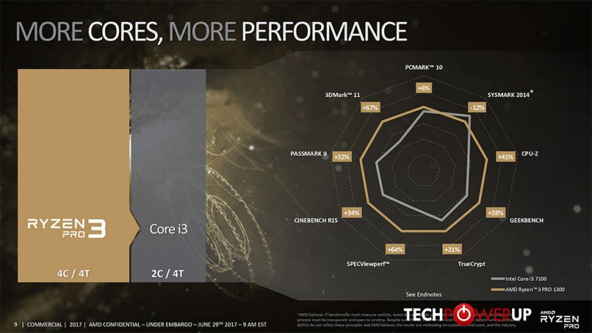 AMD Ryzen PRO