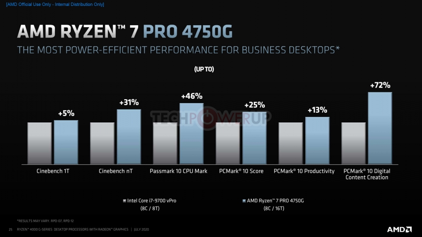 AMD Ryzen PRO 4000G