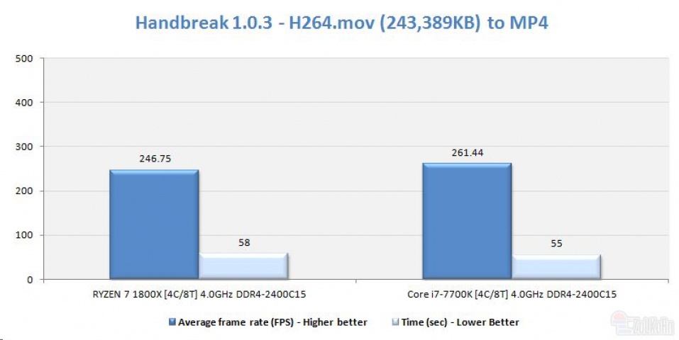 AMD Ryzen vs Intel Core i7-7700K-2