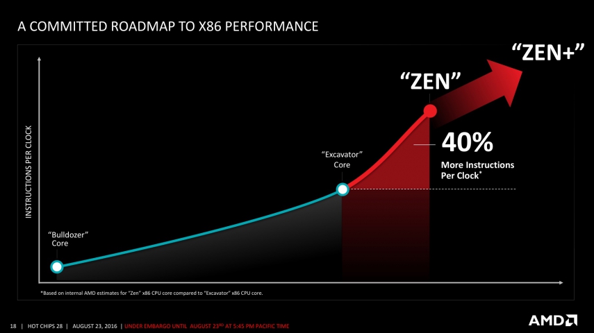 AMD Zen-2
