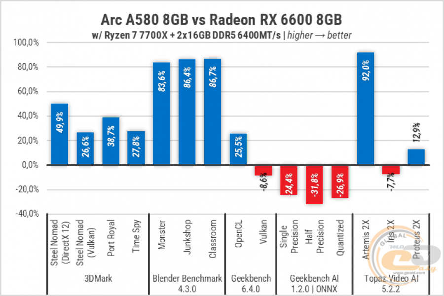 Arc A580-1