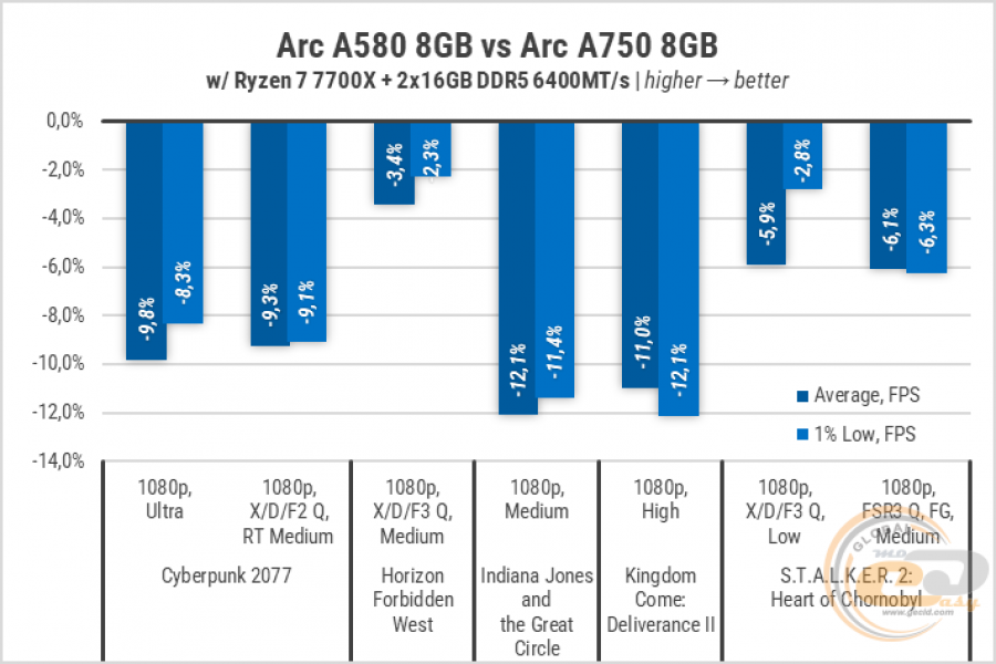 Arc A580-2