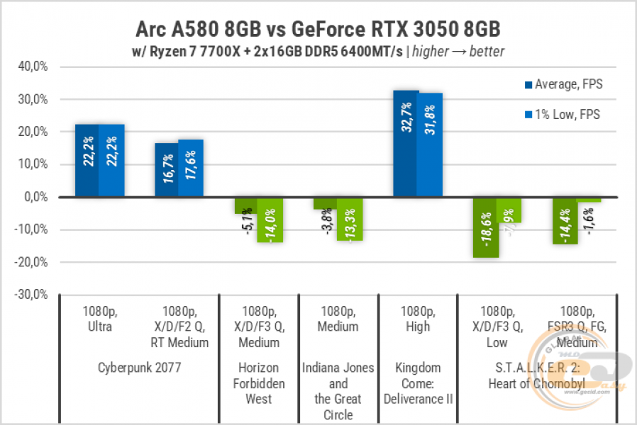 Arc A580-2