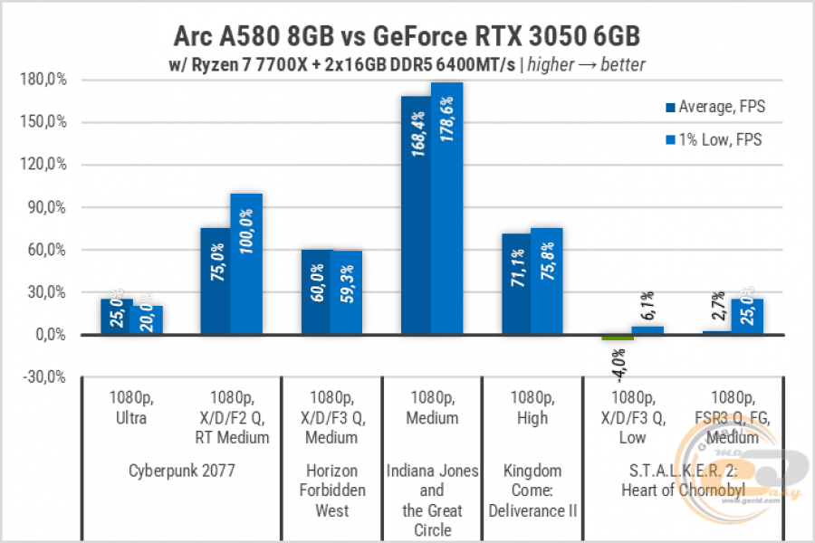 Arc A580-2