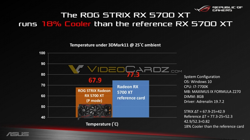ASUS ROG STRIX RX 5700 XT OC Edition