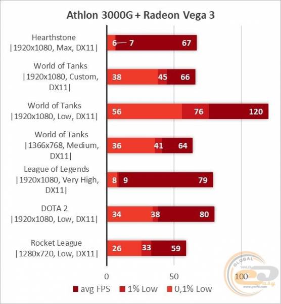 Amd 3000g характеристики. Athlon 3000g. Radeon Vega 3 тест в играх. Графика Radeon Vega 3. Тест в играх AMD Athlon 3000g и RX 580.