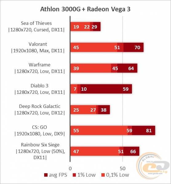 Athlon 3000G-1