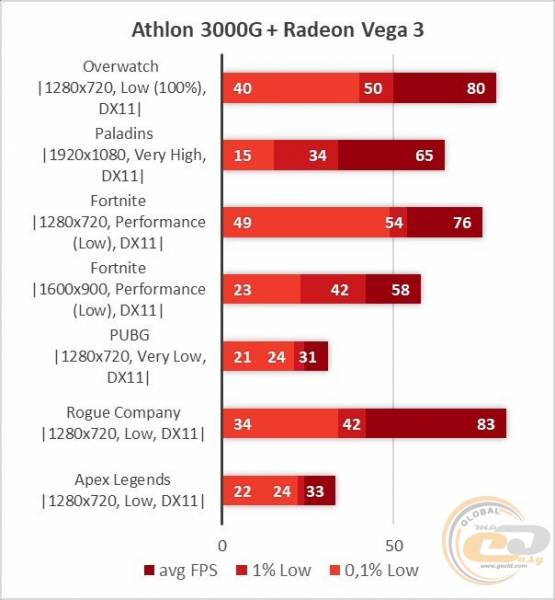 Athlon 3000G-1