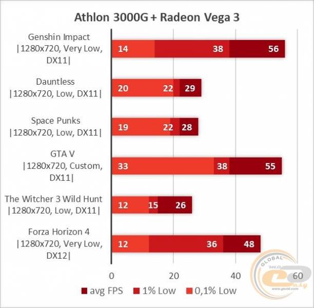Athlon 3000G-1