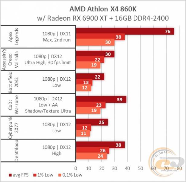 AMD Athlon X4 860K 20 2022 . 8 CPU