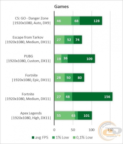 Core i3-9100F GTX 1650 SUPER