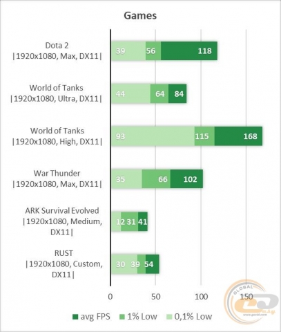 Core i3 9100F GeForce GTX 1650