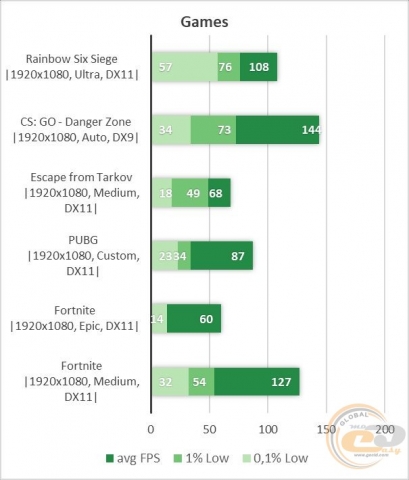 Core i3 9100F GeForce GTX 1650