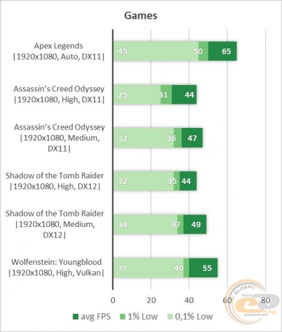 Core i3 9100F GeForce GTX 1650