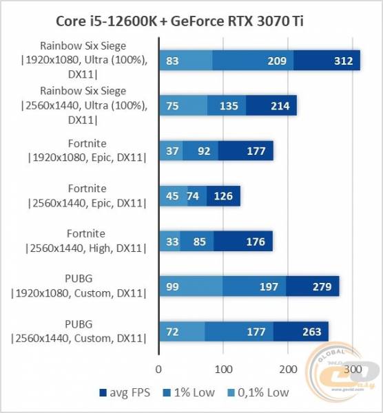 Core i5-12600K