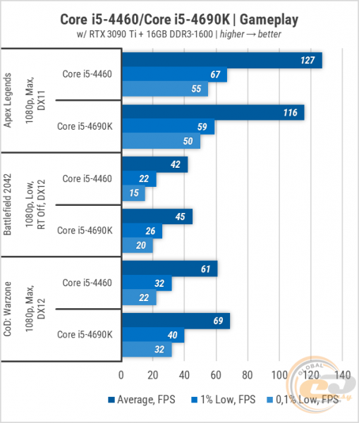 Core i5-4460vsCore i5-4690K