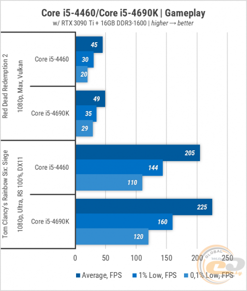 Core i5-4460vsCore i5-4690K