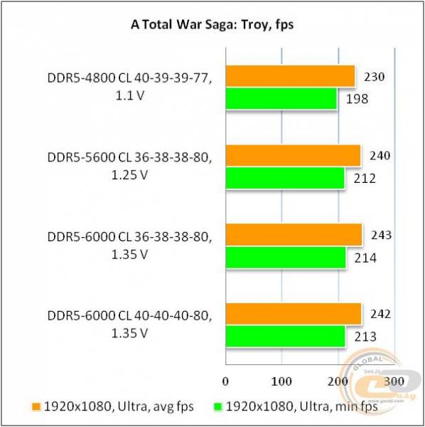 DDR5-6000 Kingston FURY03