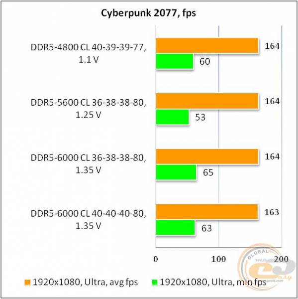 DDR5-6000 Kingston FURY03