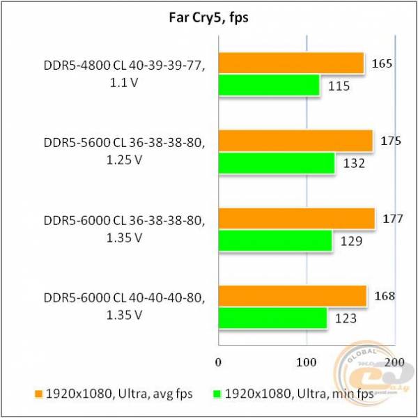 DDR5-6000 Kingston FURY03