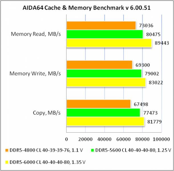 DDR5-6000 Kingston FURY Beast2
