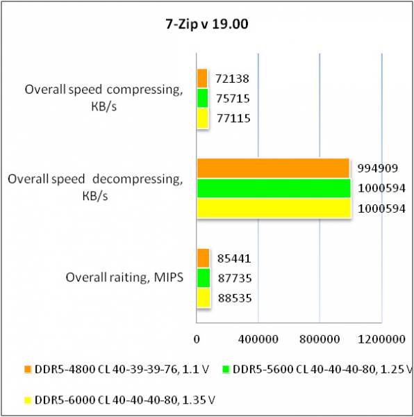 DDR5-6000 Kingston FURY Beast2