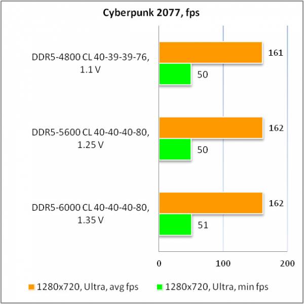 DDR5-6000 Kingston FURY Beast3