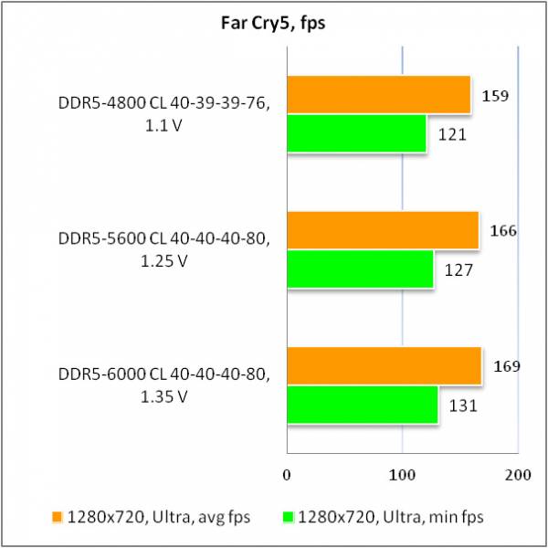 DDR5-6000 Kingston FURY Beast3