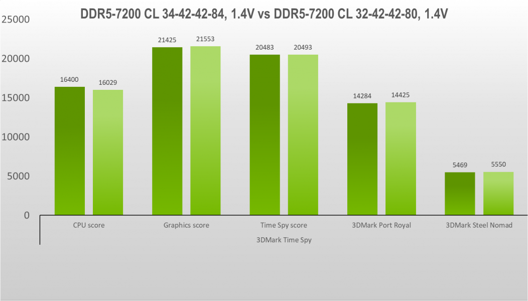 DDR5-7200 Aurum eXceleram-9