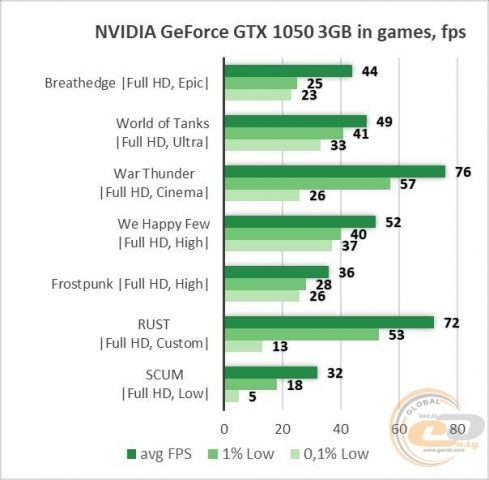 GeForce GTX 1050 3GB