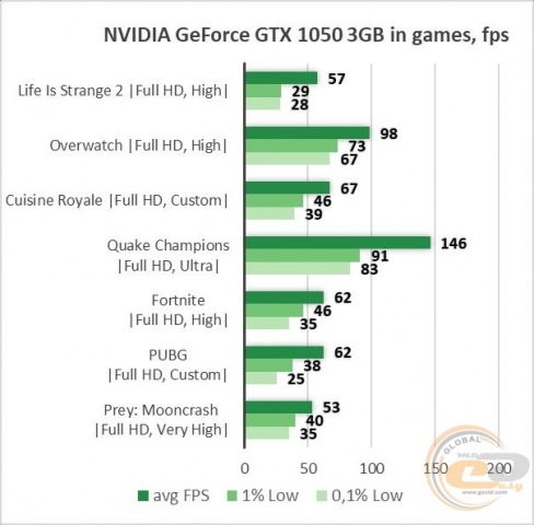 GeForce GTX 1050 3GB