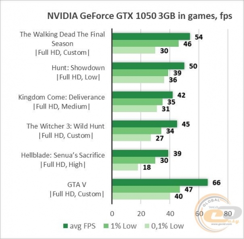 GeForce GTX 1050 3GB