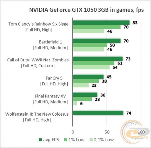 GeForce GTX 1050 3GB