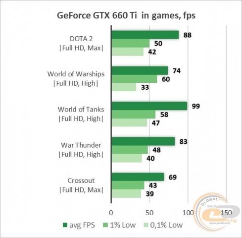 GeForce GTX 660 Ti