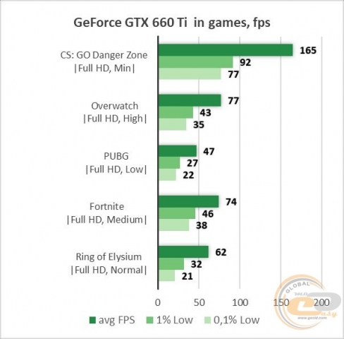 GeForce GTX 660 Ti
