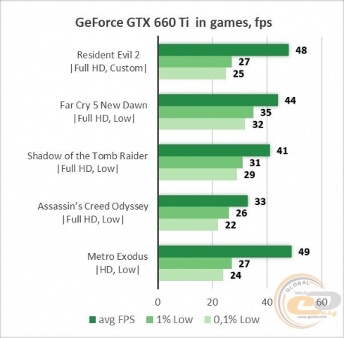 GeForce GTX 660 Ti