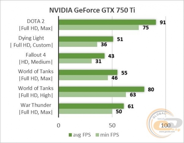 GeForce GTX 750 Ti
