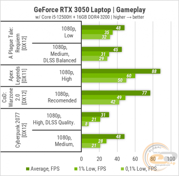 GeForce RTX 3050