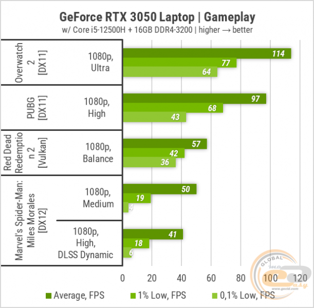 GeForce RTX 3050