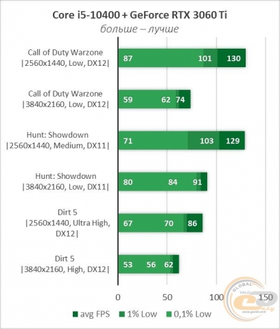 GeForce RTX 3060 Ti-12