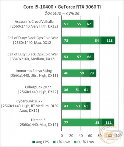 GeForce RTX 3060 Ti-12