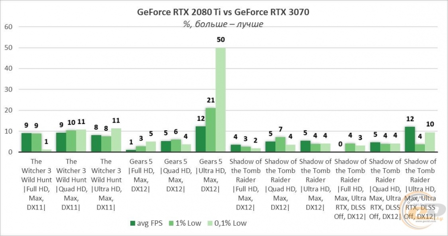 GeForce RTX 3070-10