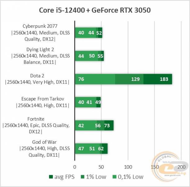  Palit RTX 3050 Dual -    