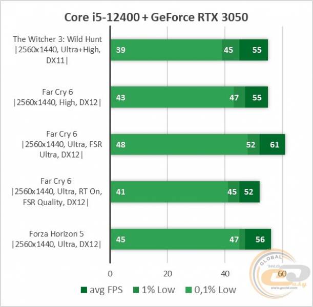 Ampere At 249 NVIDIA GeForce RTX 3050 Gaming Review  Techgage