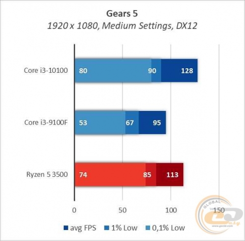 Intel Core i3-10100-3