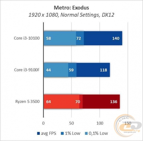 Intel Core i3-10100