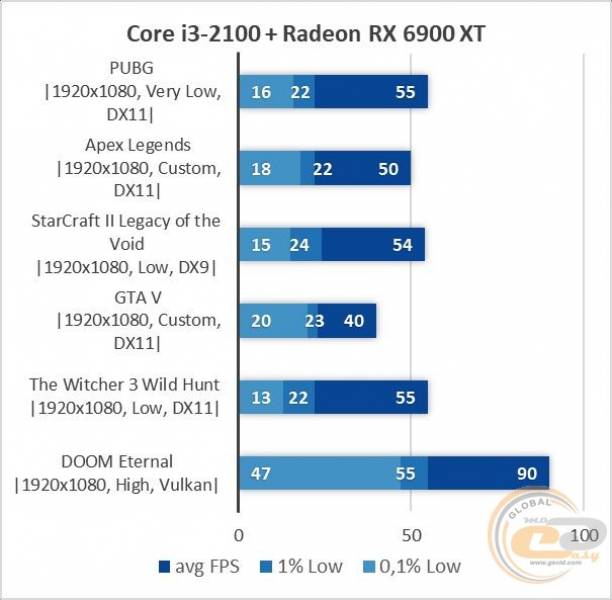 Intel Core i3-2100