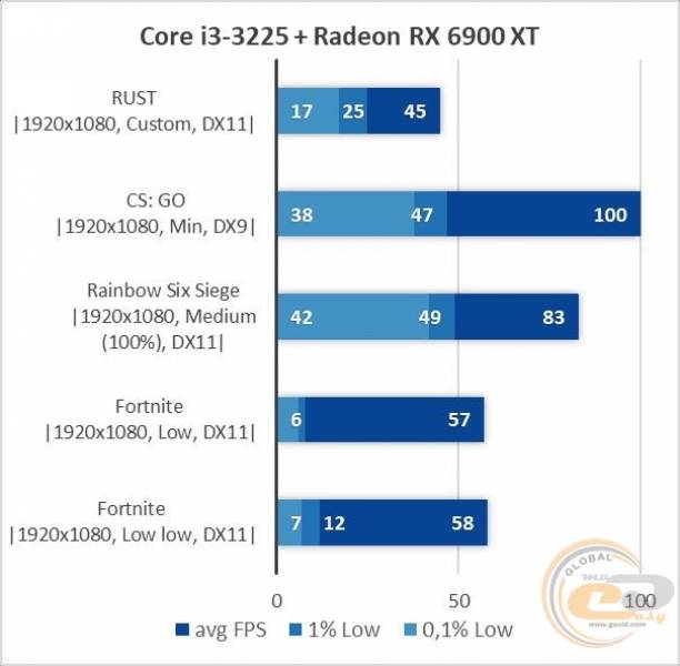 Intel Core i3-3225