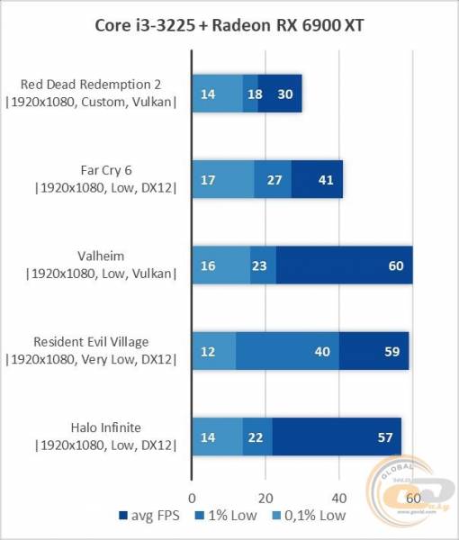 Intel Core i3-3225