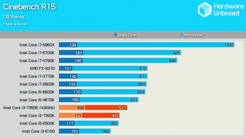 Intel Core i3-7350K